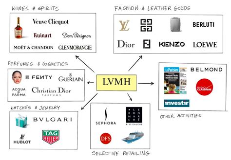 groupe louis vuitton moet hennessy|full meaning of lvmh.